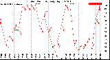 Milwaukee Weather Outdoor Humidity<br>Daily High