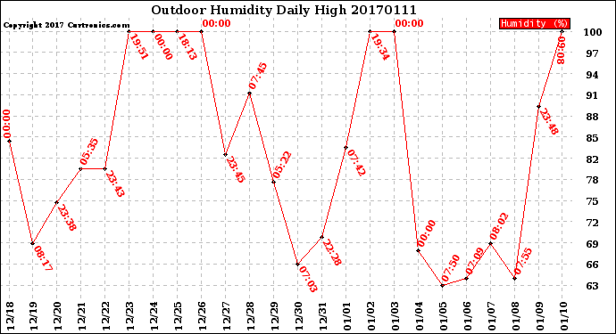 Milwaukee Weather Outdoor Humidity<br>Daily High