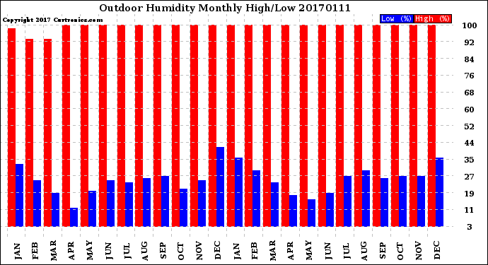 Milwaukee Weather Outdoor Humidity<br>Monthly High/Low