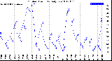 Milwaukee Weather Outdoor Humidity<br>Daily Low