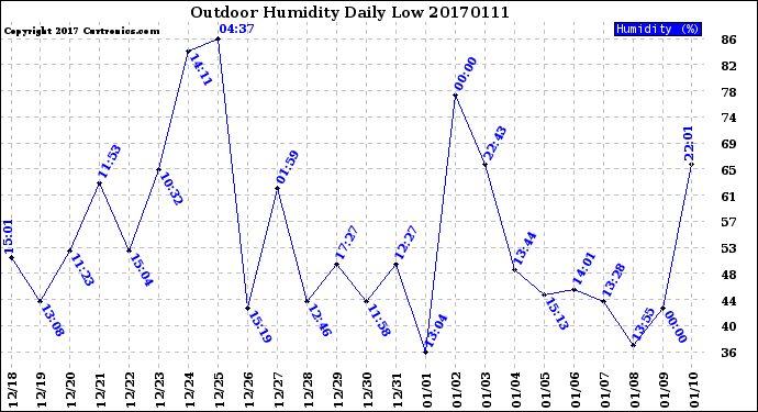 Milwaukee Weather Outdoor Humidity<br>Daily Low