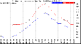 Milwaukee Weather Outdoor Temperature<br>vs Dew Point<br>(24 Hours)