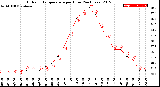 Milwaukee Weather Outdoor Temperature<br>per Hour<br>(24 Hours)