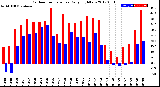 Milwaukee Weather Outdoor Temperature<br>Daily High/Low