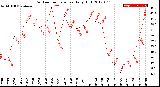 Milwaukee Weather Outdoor Temperature<br>Daily High