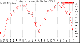 Milwaukee Weather Outdoor Temperature<br>Monthly High