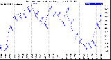 Milwaukee Weather Outdoor Temperature<br>Daily Low