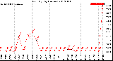 Milwaukee Weather Rain<br>By Day<br>(Inches)