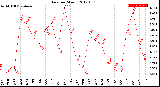 Milwaukee Weather Rain<br>per Month