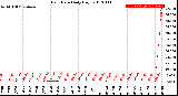 Milwaukee Weather Rain Rate<br>Daily High