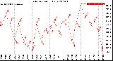 Milwaukee Weather Solar Radiation<br>Daily