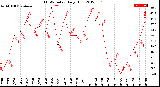 Milwaukee Weather THSW Index<br>Daily High