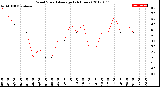 Milwaukee Weather Wind Speed<br>Average<br>(24 Hours)