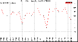 Milwaukee Weather Wind Direction<br>(By Day)