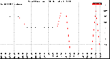 Milwaukee Weather Wind Direction<br>(24 Hours)