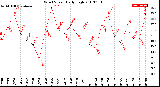 Milwaukee Weather Wind Speed<br>Daily High