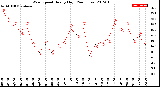 Milwaukee Weather Wind Speed<br>Hourly High<br>(24 Hours)