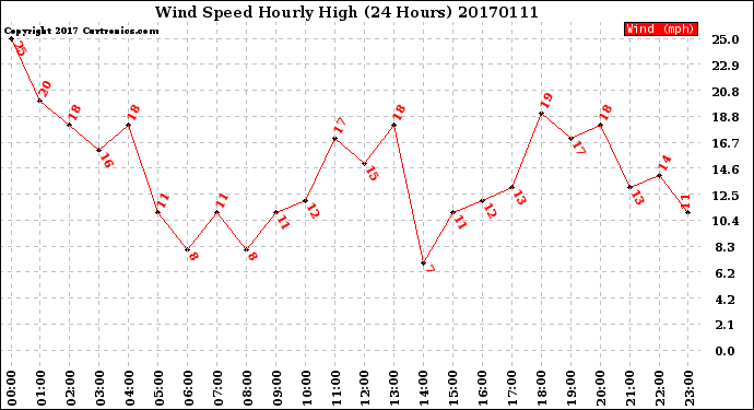 Milwaukee Weather Wind Speed<br>Hourly High<br>(24 Hours)