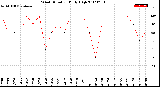 Milwaukee Weather Wind Direction<br>Daily High