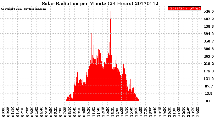 Milwaukee Weather Solar Radiation<br>per Minute<br>(24 Hours)