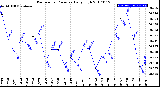 Milwaukee Weather Barometric Pressure<br>Daily High