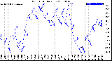 Milwaukee Weather Wind Chill<br>Daily Low