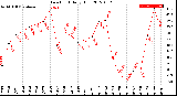 Milwaukee Weather Dew Point<br>Daily High