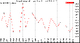 Milwaukee Weather Evapotranspiration<br>per Day (Inches)