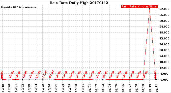 Milwaukee Weather Rain Rate<br>Daily High