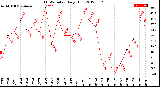 Milwaukee Weather THSW Index<br>Daily High