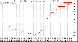 Milwaukee Weather Outdoor Humidity<br>Every 5 Minutes<br>(24 Hours)