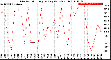 Milwaukee Weather Solar Radiation<br>Avg per Day W/m2/minute