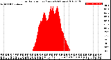 Milwaukee Weather Solar Radiation<br>per Minute<br>(24 Hours)