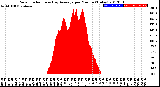 Milwaukee Weather Solar Radiation<br>& Day Average<br>per Minute<br>(Today)