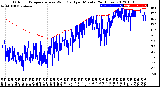 Milwaukee Weather Outdoor Temperature<br>vs Wind Chill<br>per Minute<br>(24 Hours)