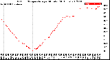 Milwaukee Weather Outdoor Temperature<br>per Minute<br>(24 Hours)