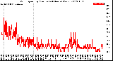 Milwaukee Weather Wind Speed<br>by Minute<br>(24 Hours) (New)