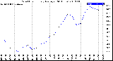 Milwaukee Weather Wind Chill<br>Hourly Average<br>(24 Hours)