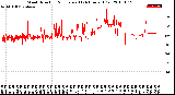 Milwaukee Weather Wind Direction<br>Normalized<br>(24 Hours) (Old)