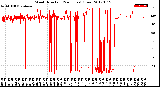 Milwaukee Weather Wind Direction<br>(24 Hours) (Raw)