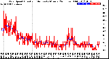 Milwaukee Weather Wind Speed<br>Actual and Median<br>by Minute<br>(24 Hours) (Old)