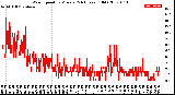 Milwaukee Weather Wind Speed<br>by Minute<br>(24 Hours) (Old)