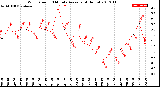 Milwaukee Weather Wind Speed<br>10 Minute Average<br>(4 Hours)