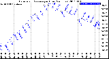 Milwaukee Weather Barometric Pressure<br>per Hour<br>(24 Hours)