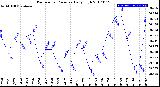 Milwaukee Weather Barometric Pressure<br>Daily High