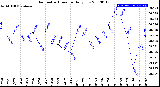 Milwaukee Weather Barometric Pressure<br>Daily Low