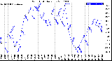 Milwaukee Weather Wind Chill<br>Daily Low