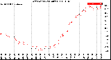 Milwaukee Weather Dew Point<br>(24 Hours)