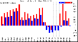 Milwaukee Weather Dew Point<br>Daily High/Low