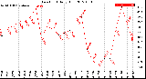 Milwaukee Weather Dew Point<br>Daily High